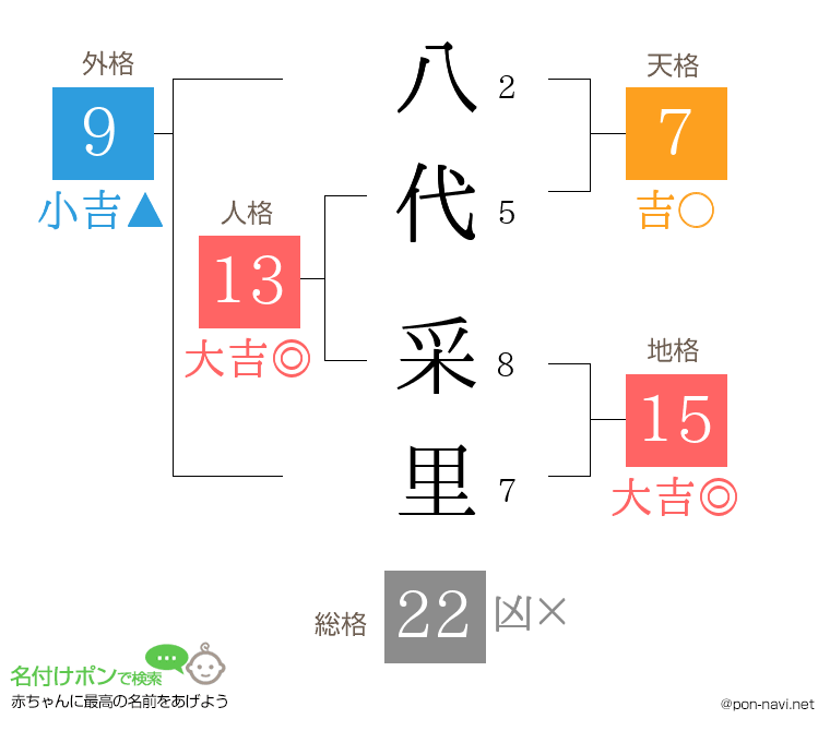 八代 采里さんの姓名判断結果