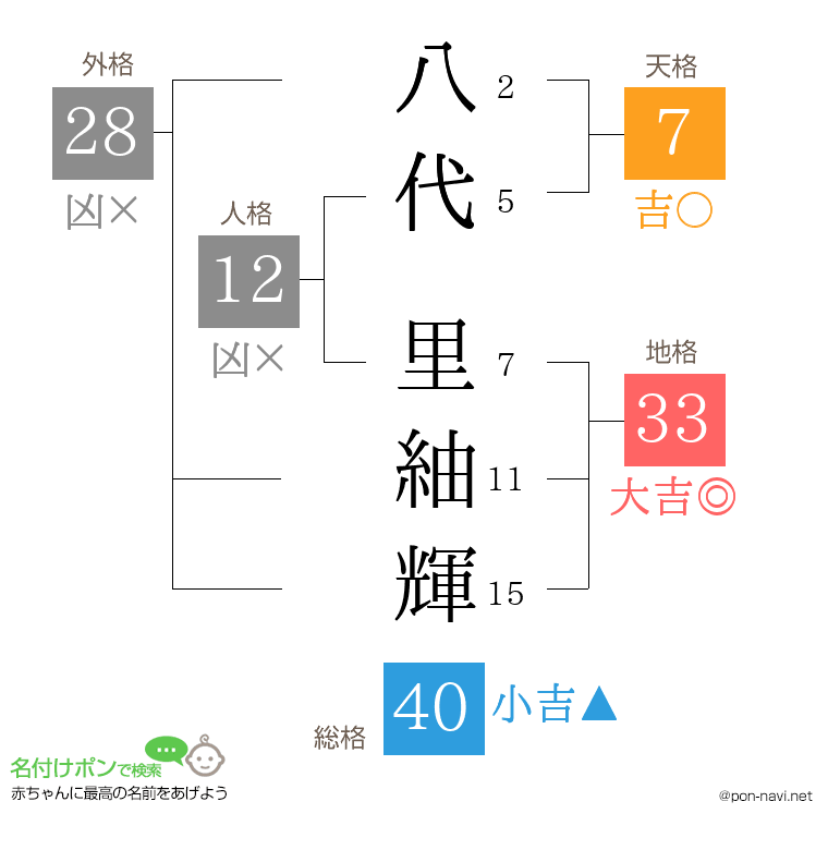 八代 里紬輝さんの姓名判断結果