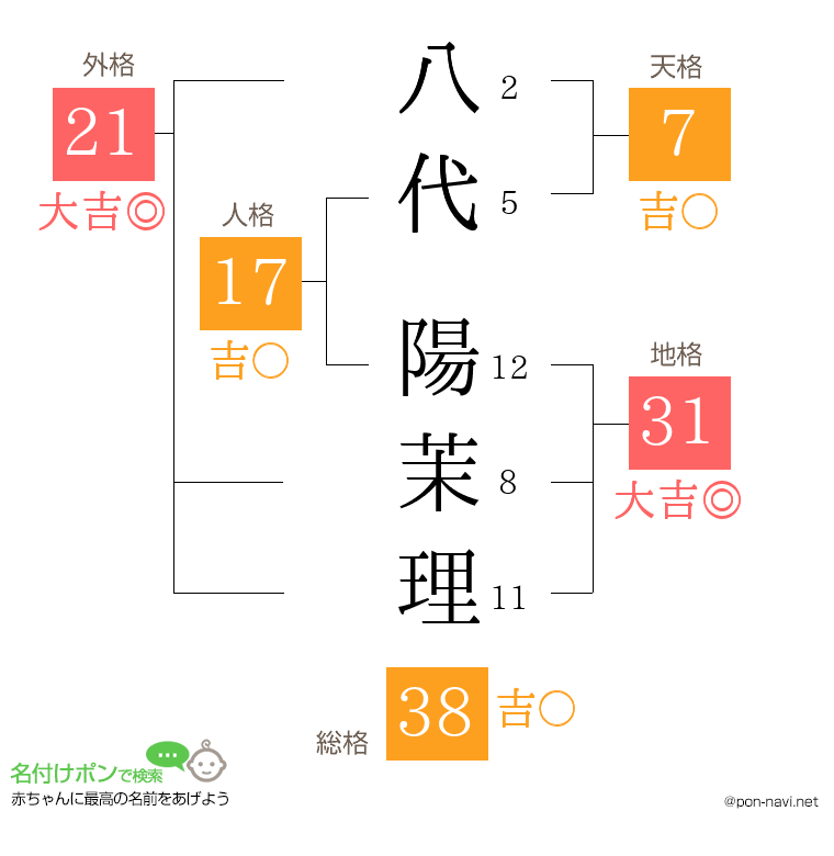 八代 陽茉理さんの姓名判断結果