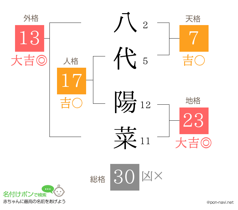 八代 陽菜さんの姓名判断結果