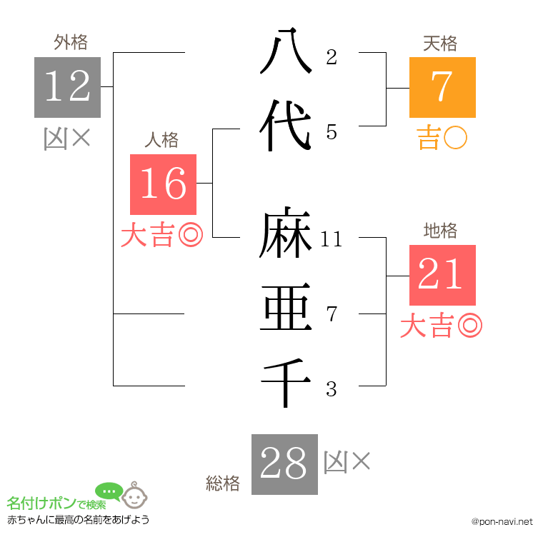 八代 麻亜千さんの姓名判断結果