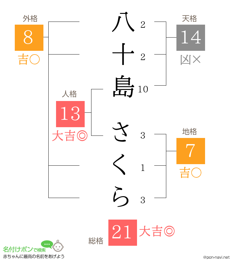 八十島 さくらさんの姓名判断結果
