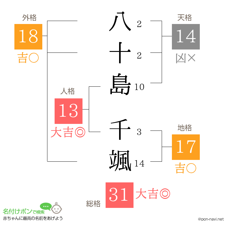 八十島 千颯さんの姓名判断結果
