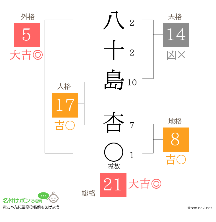 八十島 杏さんの姓名判断結果