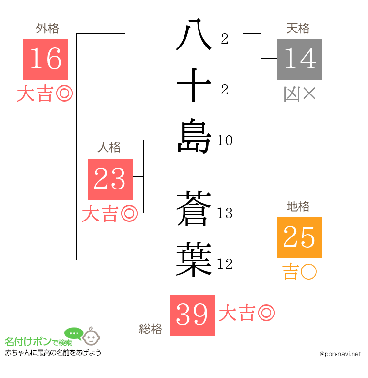 八十島 蒼葉さんの姓名判断結果