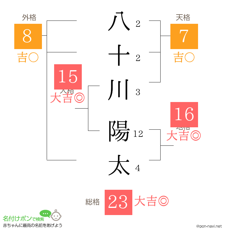 八十川 陽太さんの姓名判断結果
