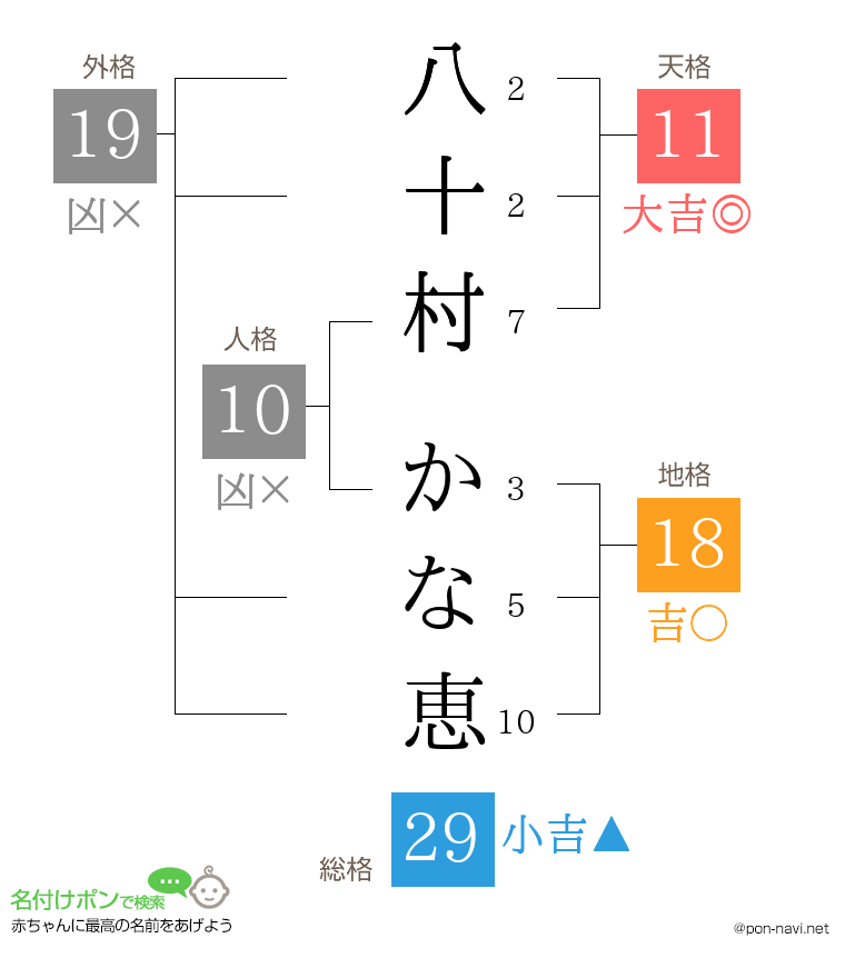 八十村 かな恵さんの姓名判断結果