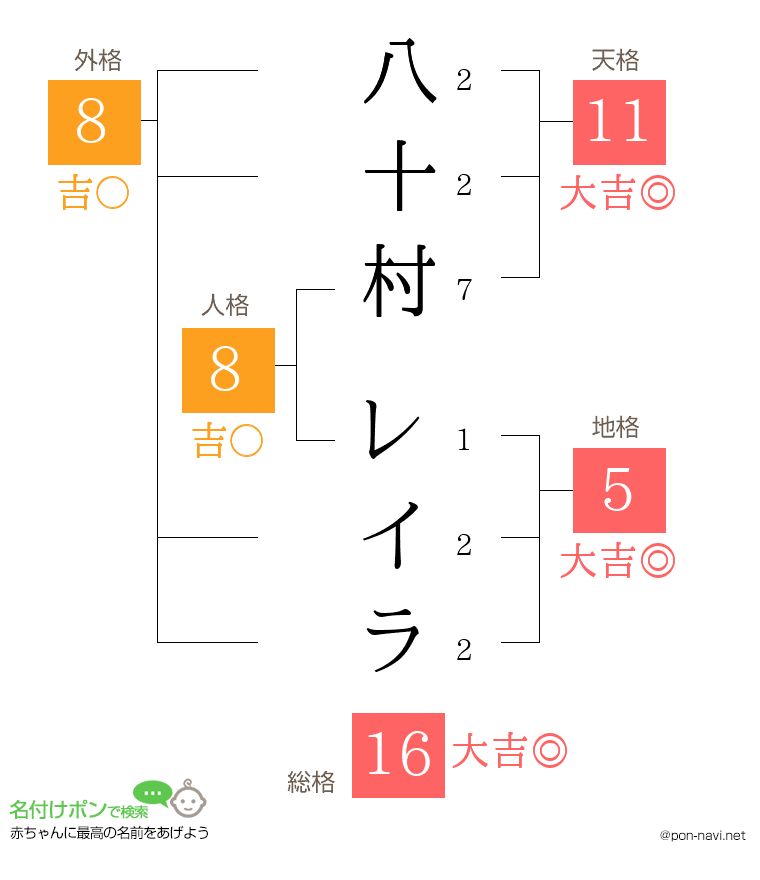 八十村 レイラさんの姓名判断結果