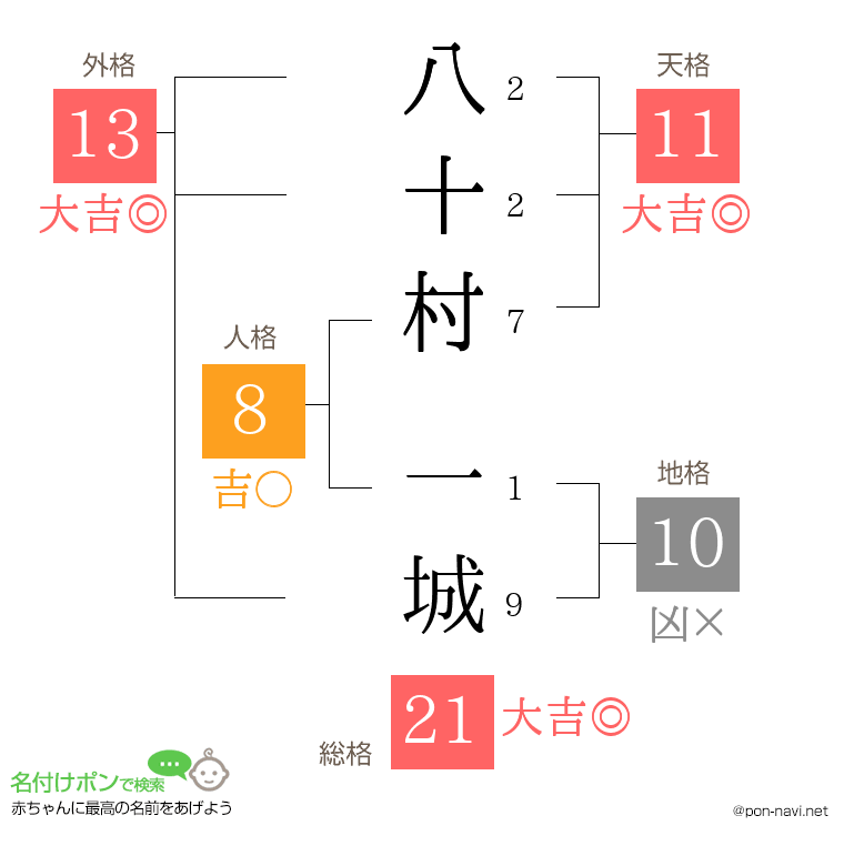 八十村 一城さんの姓名判断結果