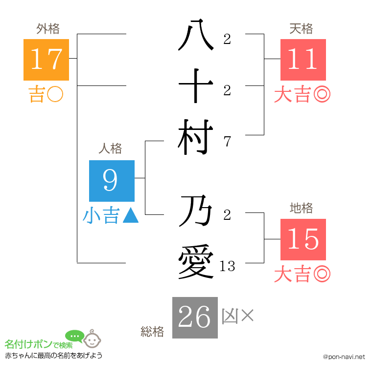 八十村 乃愛さんの姓名判断結果
