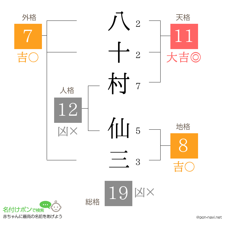 八十村 仙三さんの姓名判断結果
