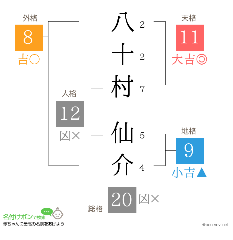 八十村 仙介さんの姓名判断結果