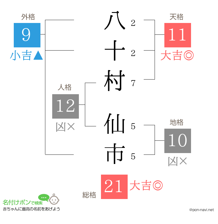八十村 仙市さんの姓名判断結果