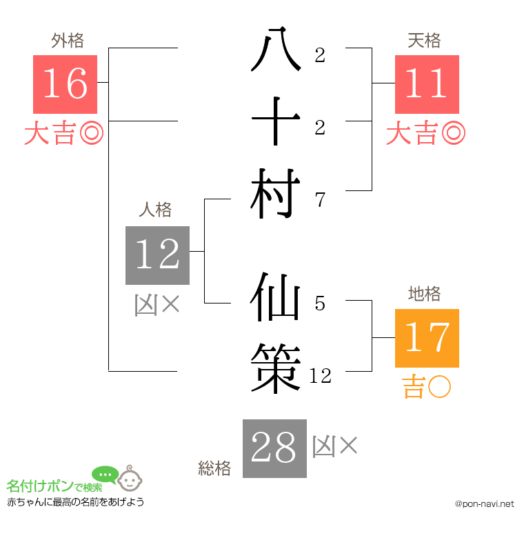 八十村 仙策さんの姓名判断結果