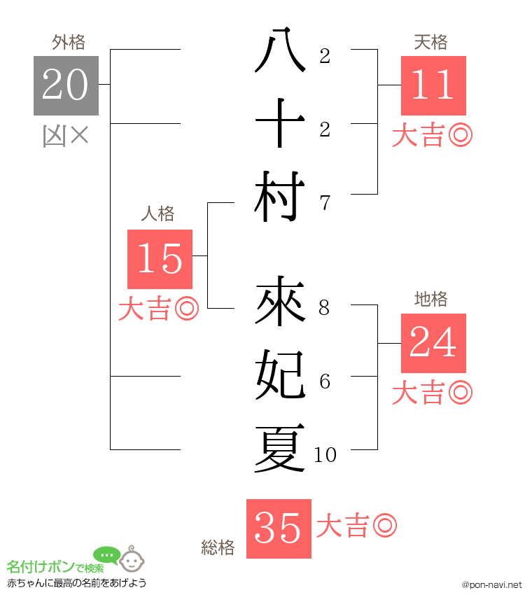 八十村 來妃夏さんの姓名判断結果