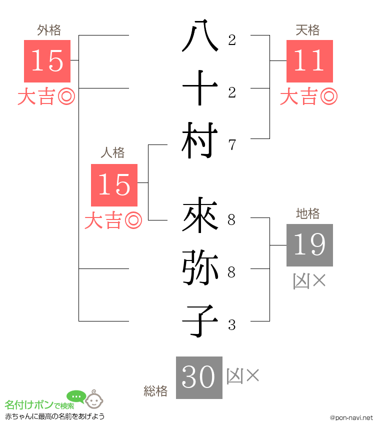 八十村 來弥子さんの姓名判断結果