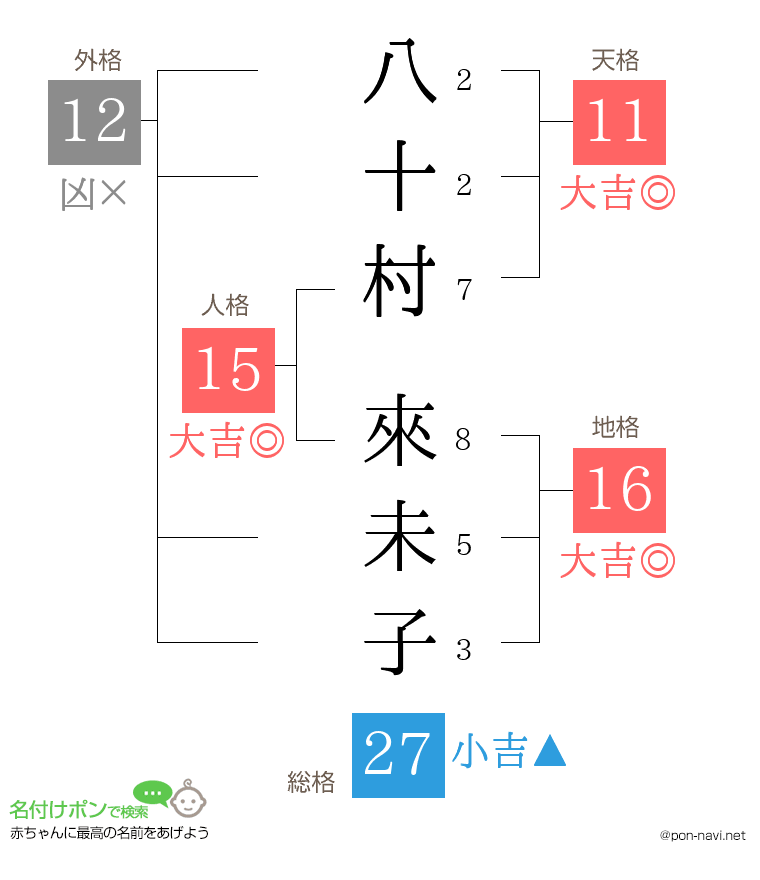 八十村 來未子さんの姓名判断結果