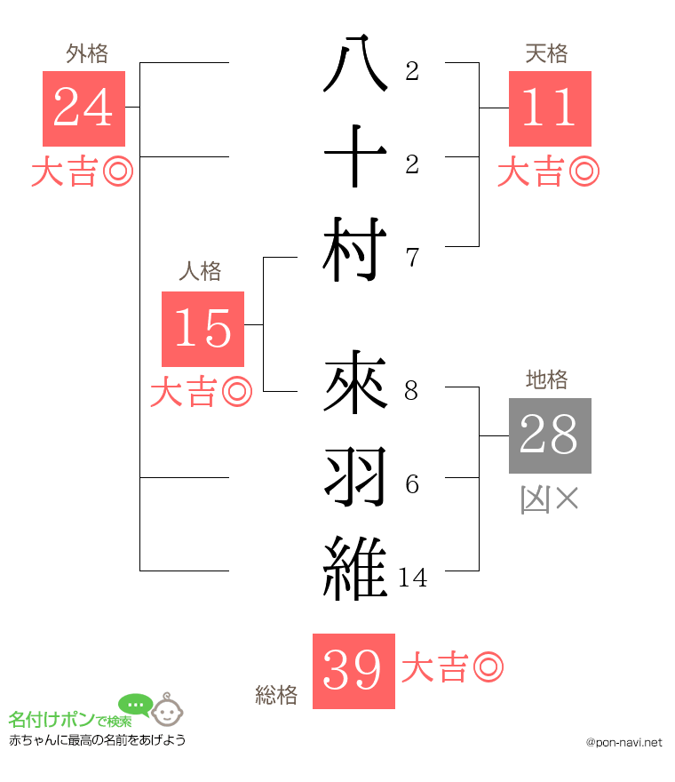 八十村 來羽維さんの姓名判断結果