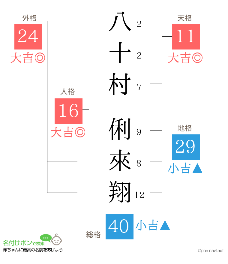 八十村 俐來翔さんの姓名判断結果