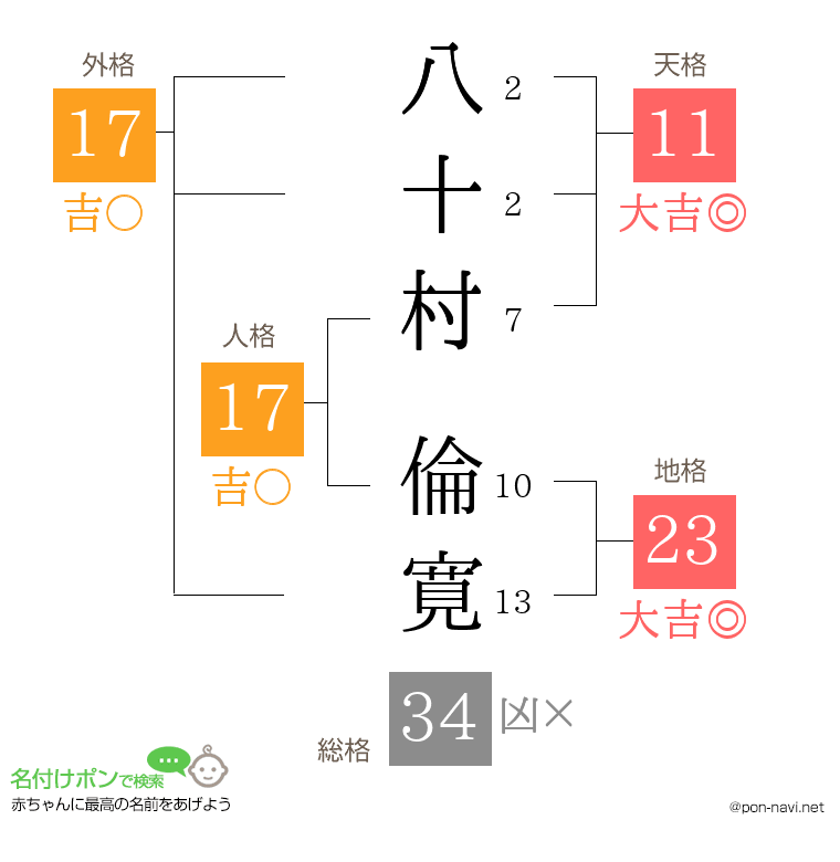 八十村 倫寛さんの姓名判断結果