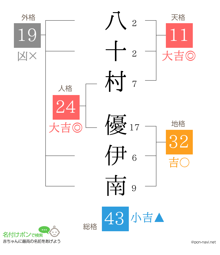 八十村 優伊南さんの姓名判断結果