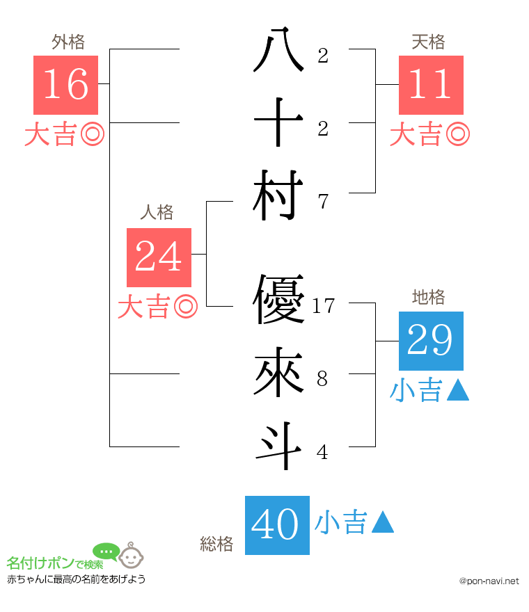 八十村 優來斗さんの姓名判断結果