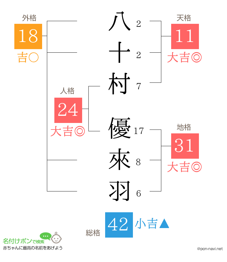 八十村 優來羽さんの姓名判断結果