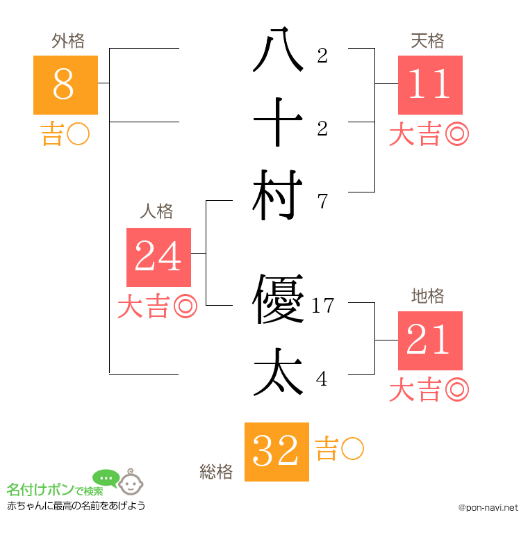 八十村 優太さんの姓名判断結果