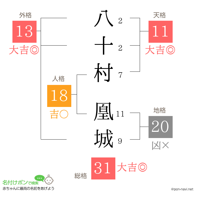 八十村 凰城さんの姓名判断結果