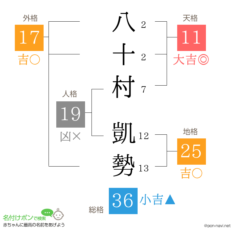 八十村 凱勢さんの姓名判断結果