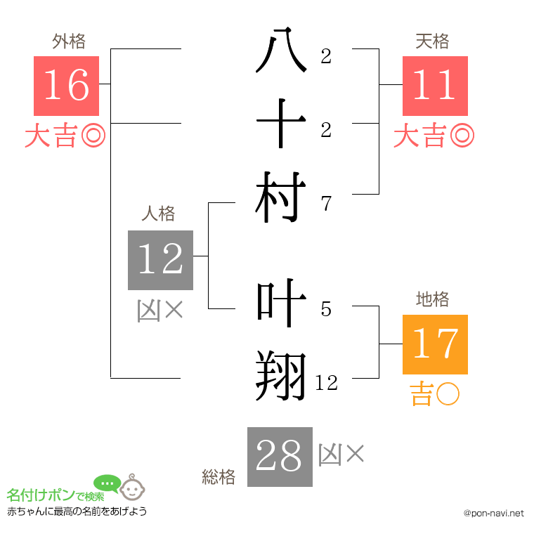 八十村 叶翔さんの姓名判断結果