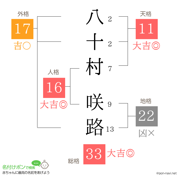 八十村 咲路さんの姓名判断結果