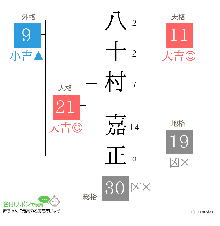 八十村 嘉正さんの姓名判断結果