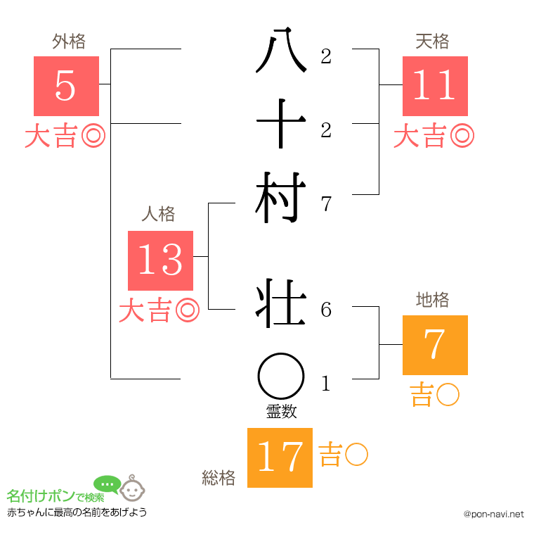 八十村 壮さんの姓名判断結果