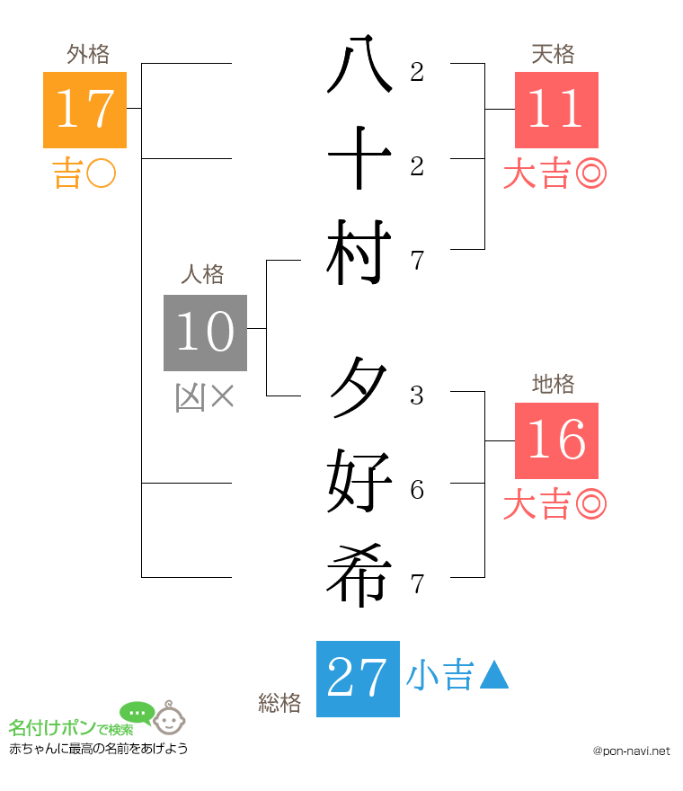 八十村 夕好希さんの姓名判断結果