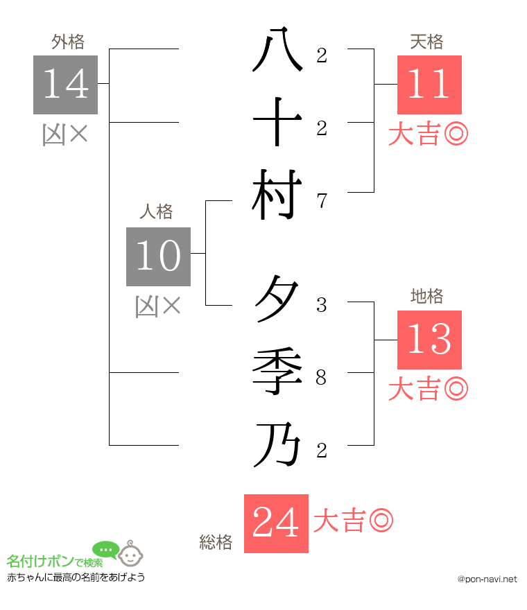 八十村 夕季乃さんの姓名判断結果