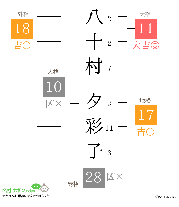 八十村 夕彩子さんの姓名判断結果
