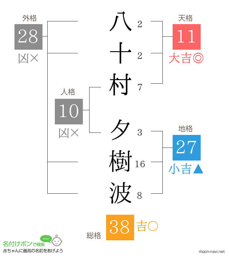 八十村 夕樹波さんの姓名判断結果