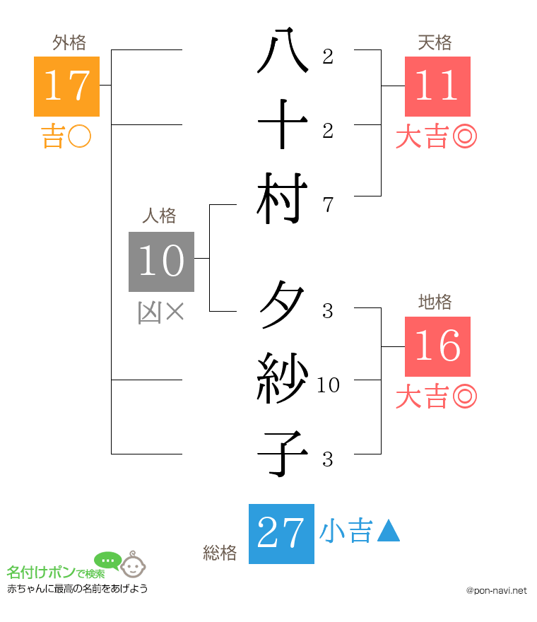八十村 夕紗子さんの姓名判断結果