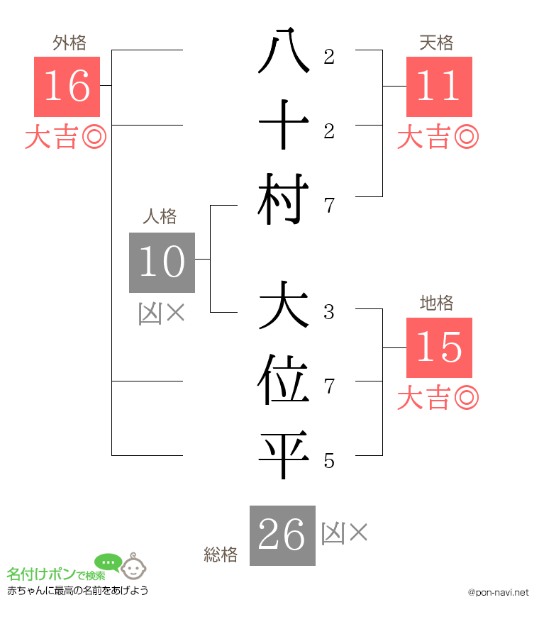 八十村 大位平さんの姓名判断結果
