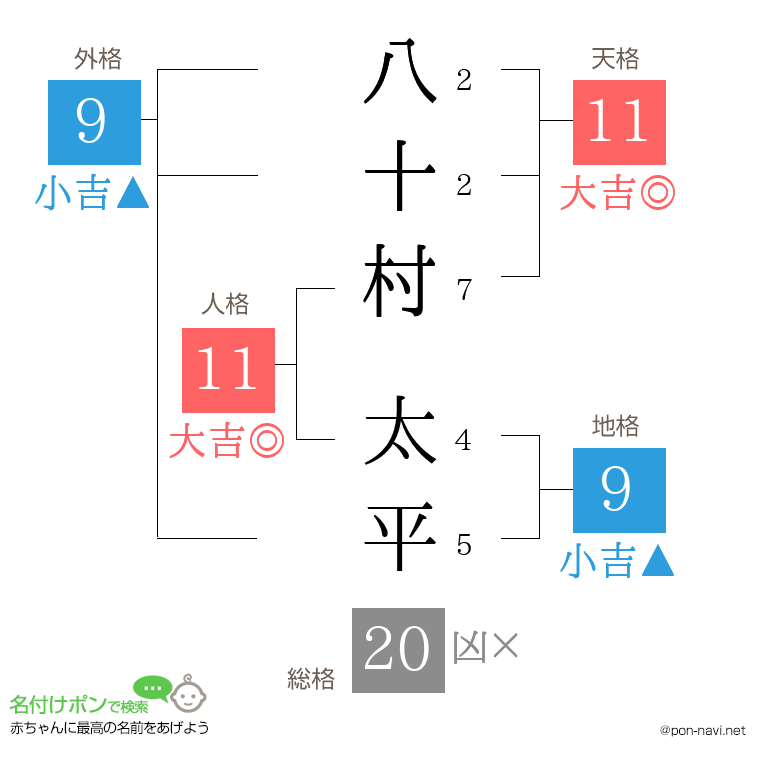 八十村 太平さんの姓名判断結果