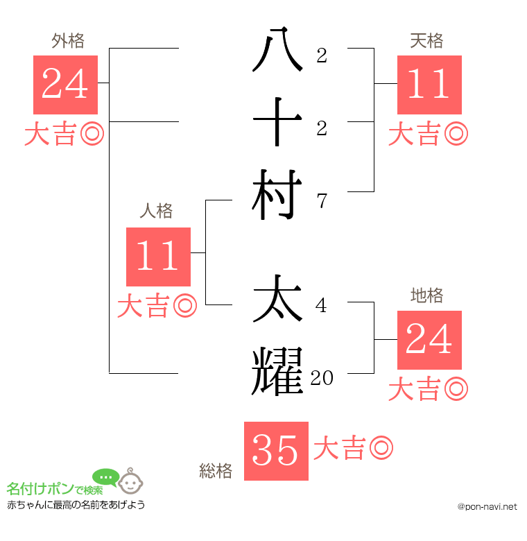 八十村 太耀さんの姓名判断結果
