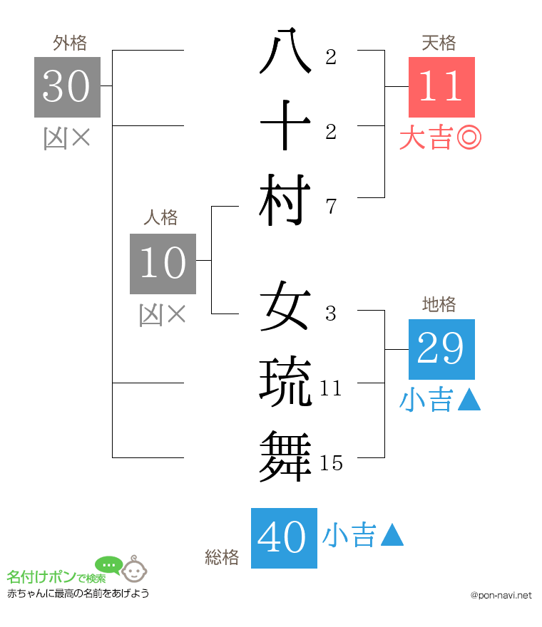 八十村 女琉舞さんの姓名判断結果