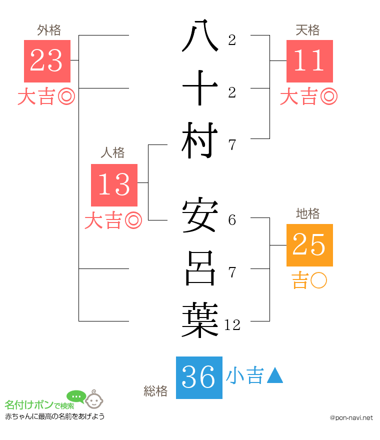 八十村 安呂葉さんの姓名判断結果