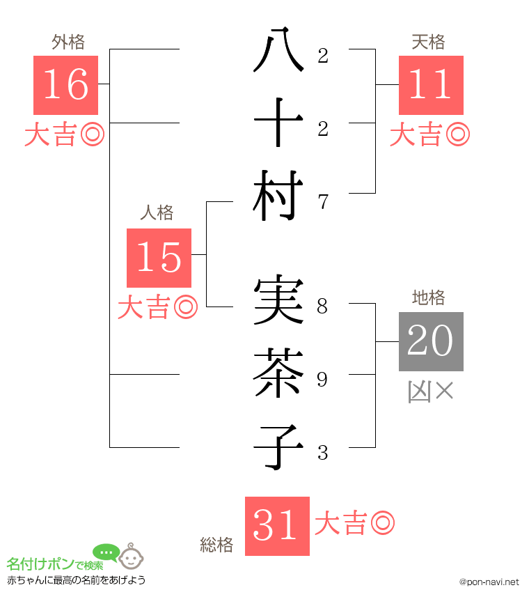 八十村 実茶子さんの姓名判断結果