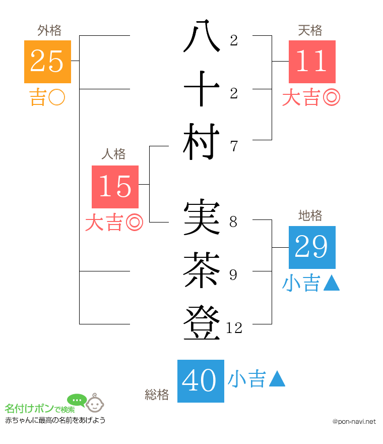 八十村 実茶登さんの姓名判断結果
