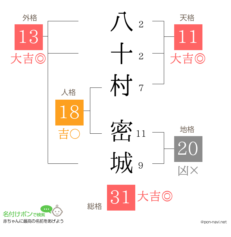 八十村 密城さんの姓名判断結果