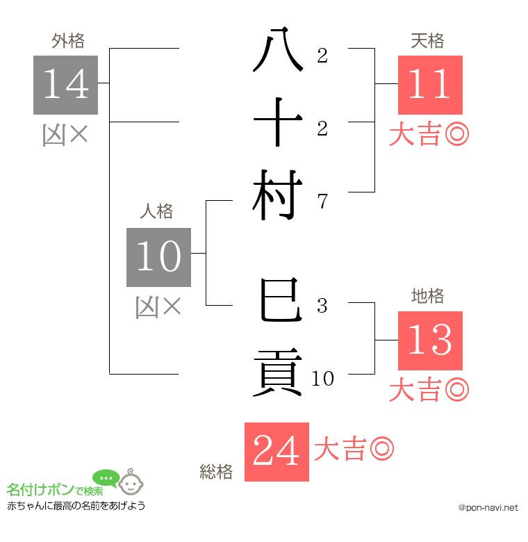 八十村 巳貢さんの姓名判断結果