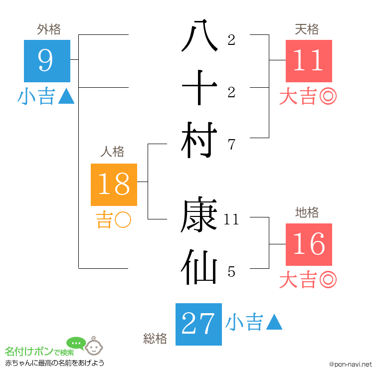 八十村 康仙さんの姓名判断結果