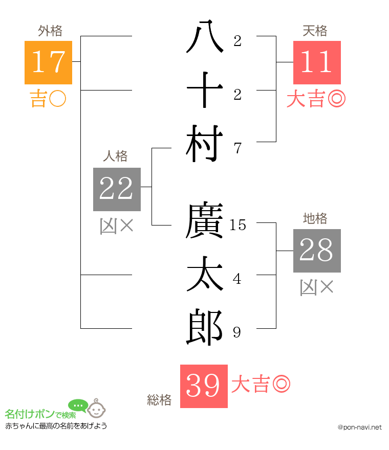 八十村 廣太郎さんの姓名判断結果
